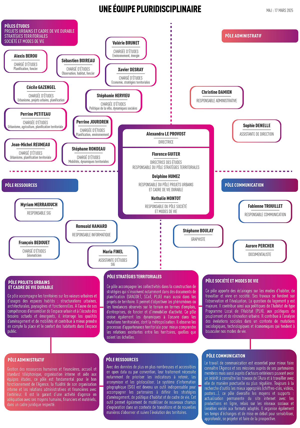 Organigramme de l'Aura - mars 2025