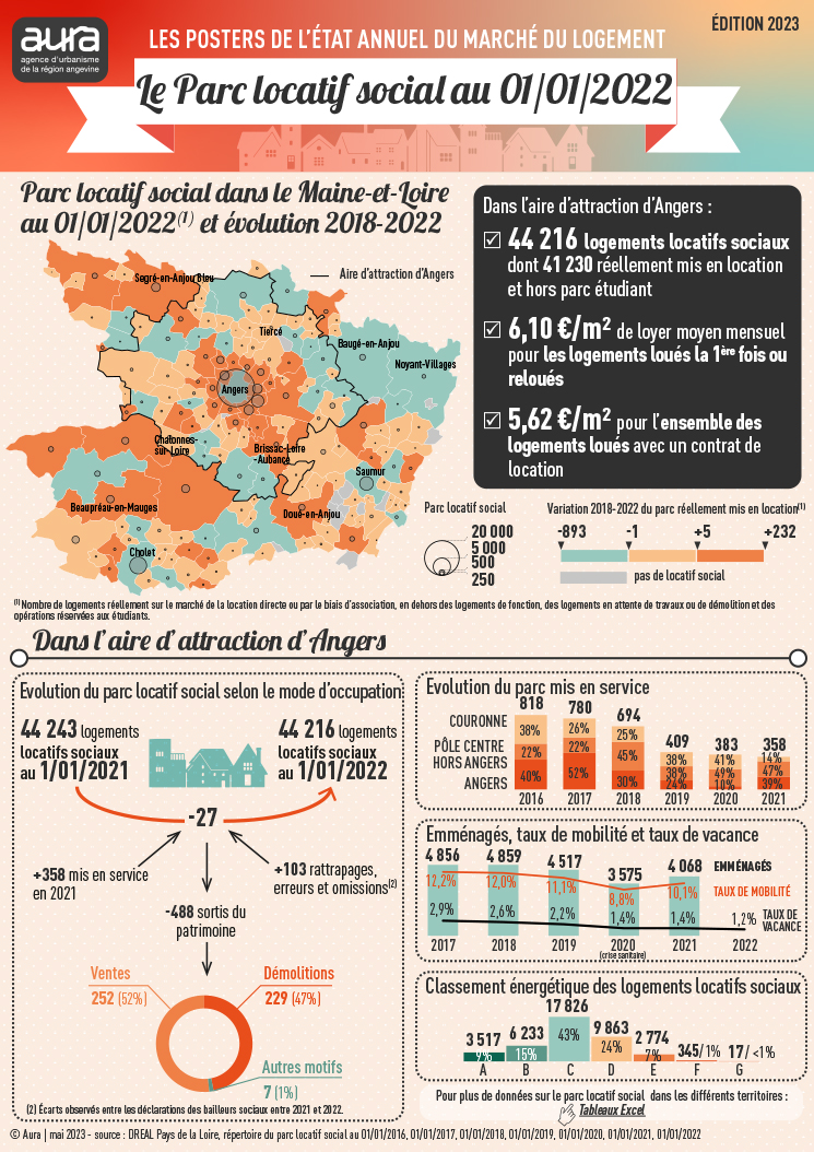 Poster chiffres-clés sur le parc locatif social