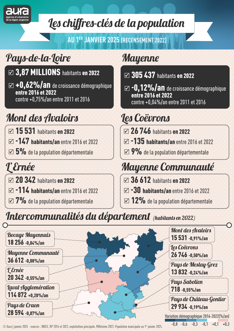 Poster démographie département Mayenne 2022
