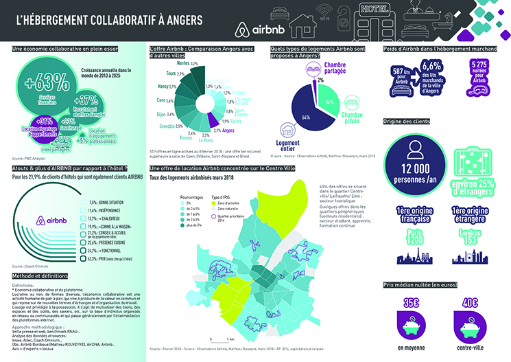 L'hébergement collaboratif à Angers