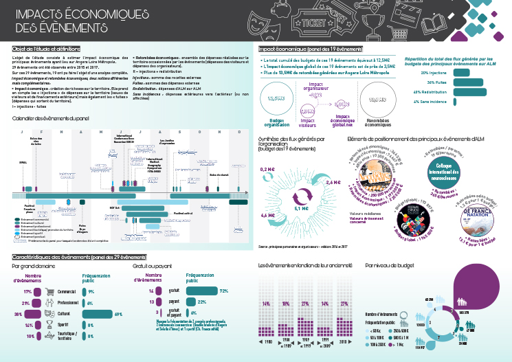 Poster impacts éco des événements