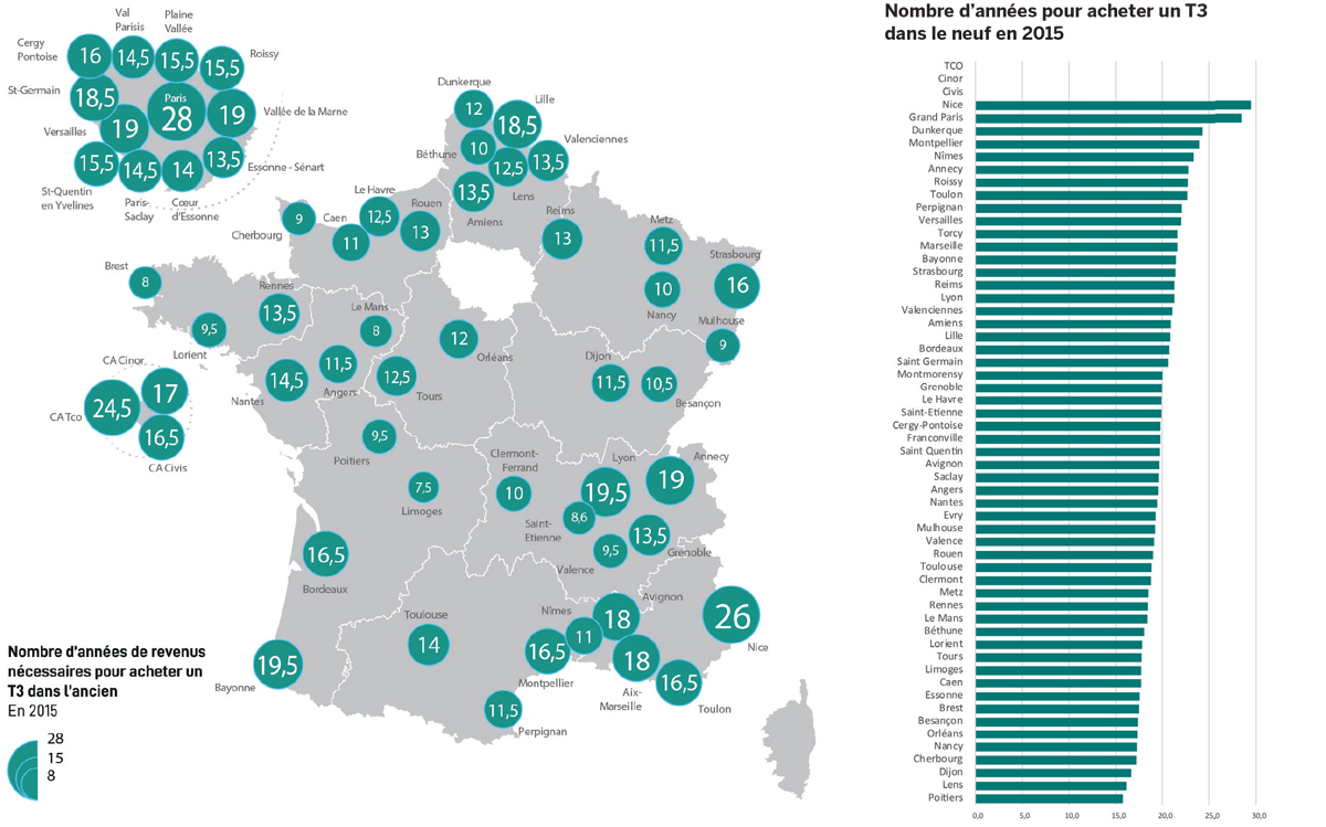 Nombre d'années de revenus nécessaires pour acheter un T3 dans l'ancien et le neuf