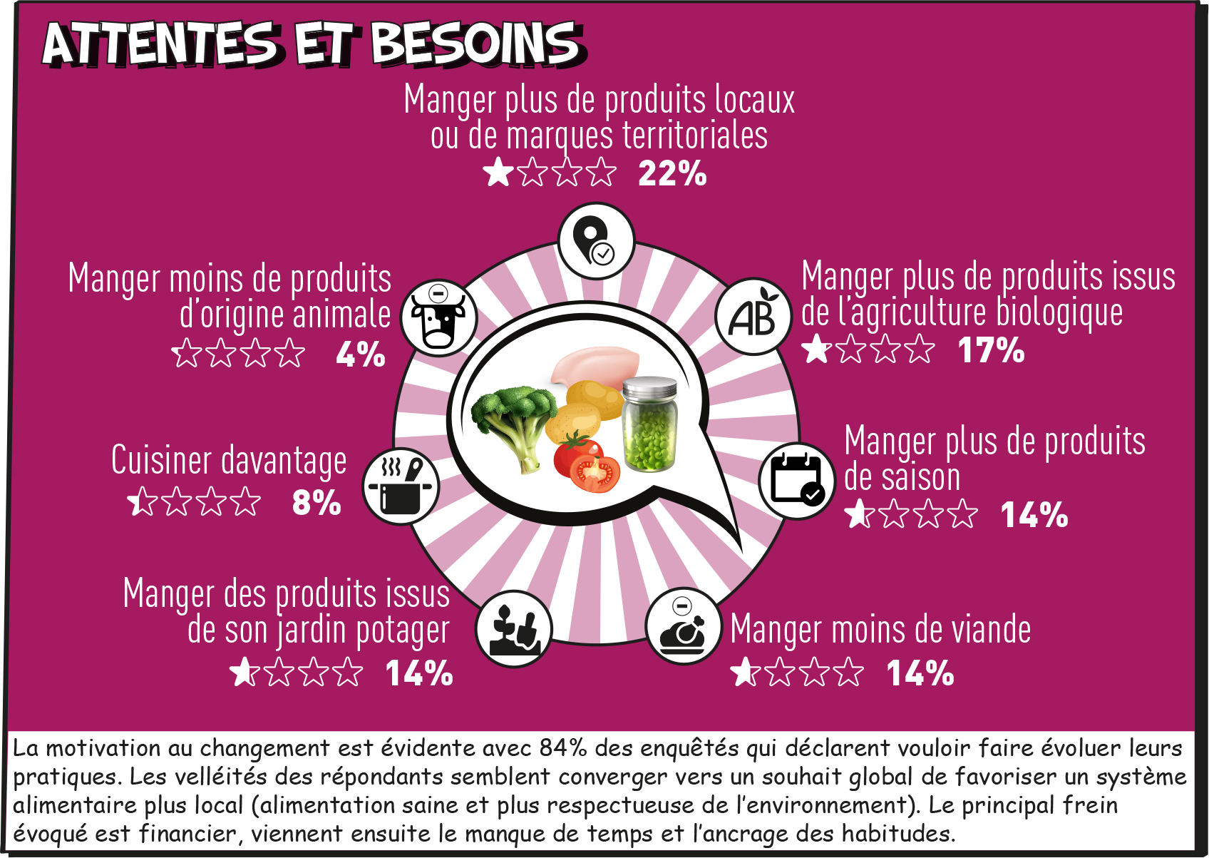 Attentes et besoins