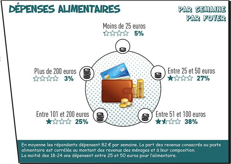 Dépenses alimentaires