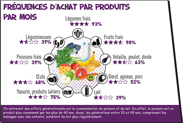 Fréquences d'achat