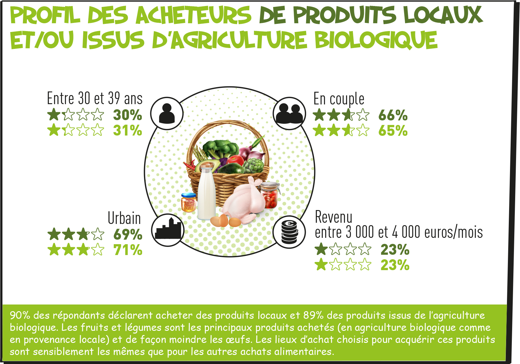 Produits locaux et bio