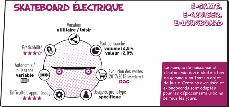 Skateboard électrique