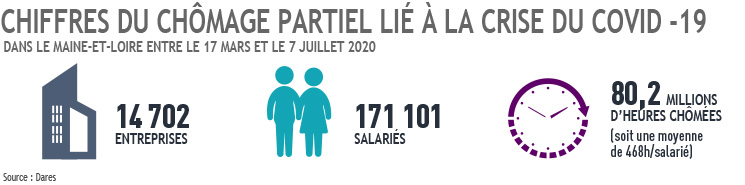 Chiffres du chômage partiel