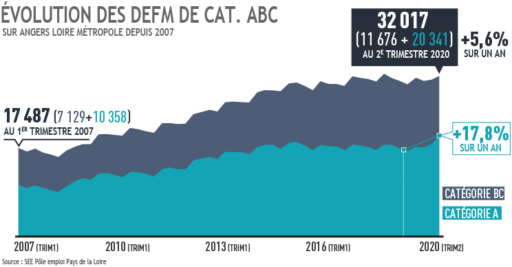 Evolution des DEFM sur Angers Loire Métropole
