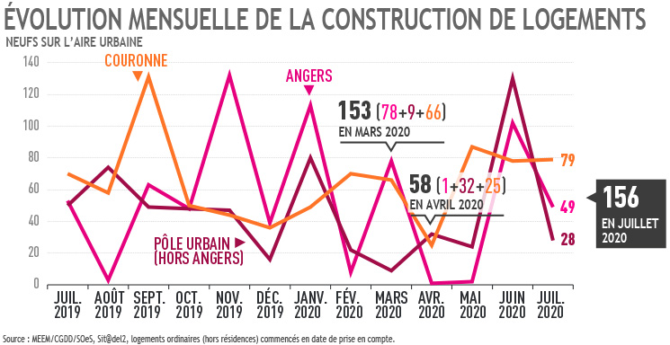 Evolution mensuelle construction logements