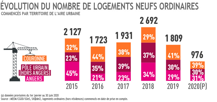Evolution logements neufs ordinaires