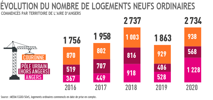 Evolution logements neufs ordinaires