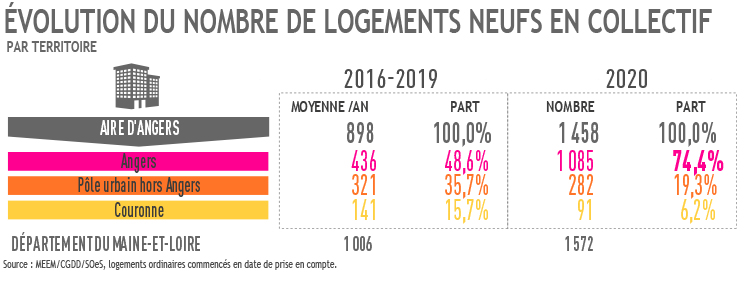 Evolution logements neufs collectifs