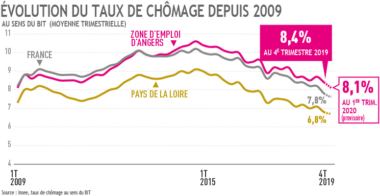 Evolution du taux de chômage depuis 2009