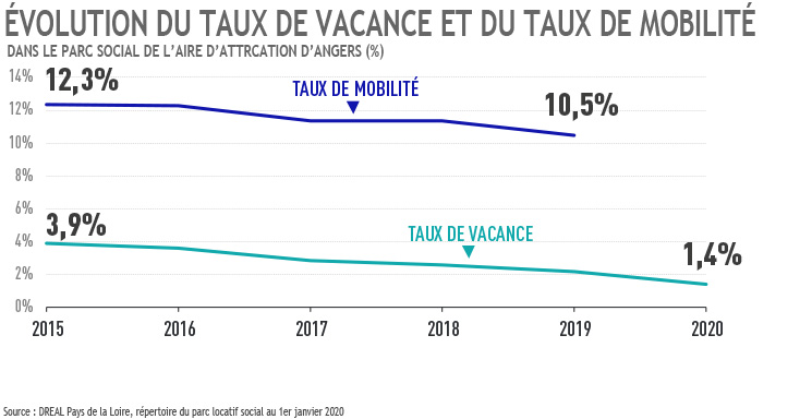 Evolution taux de vacance et mobilité