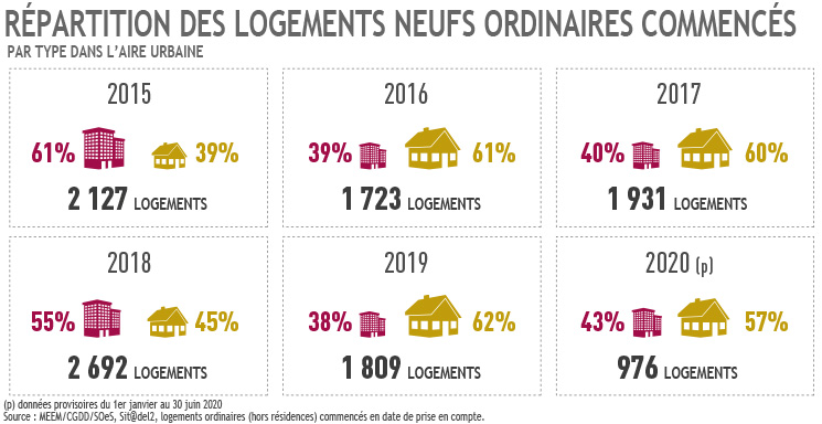 Répartition type de logements