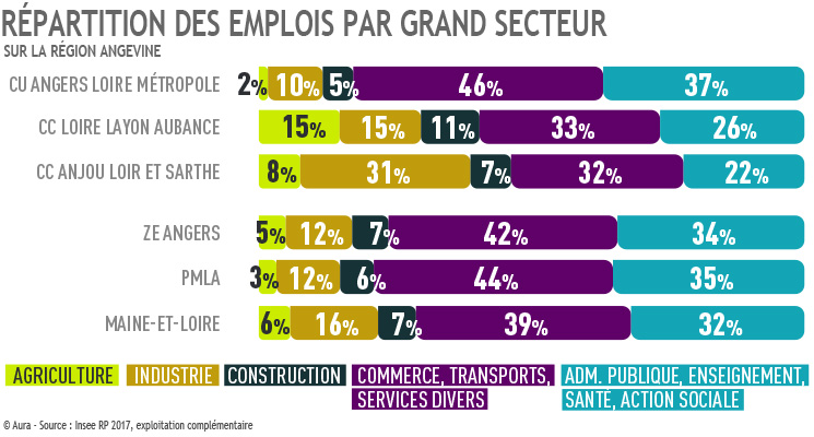 Répartition des emplois par grand secteur