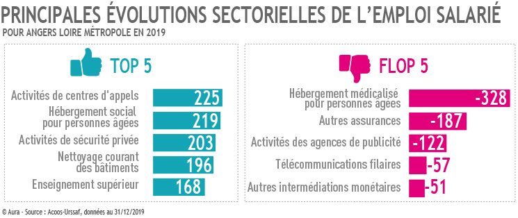Principales évolutions sectorielles