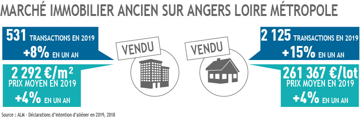 Marché immobilier sur ALM en 2019