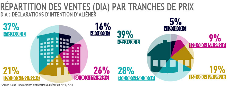 Répartition des ventes par tranches de prix