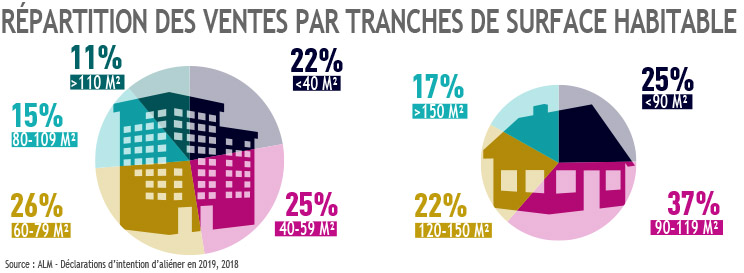 Répartition des ventes par tranches de surfaces