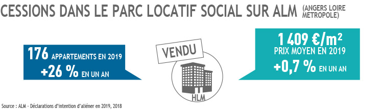 Cessions dans le parc locatif social sur ALM