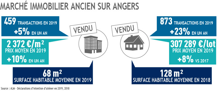 Marché immo ancien sur Angers