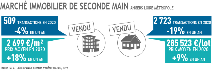 Marché immobilier 2nde main ALM en 2020
