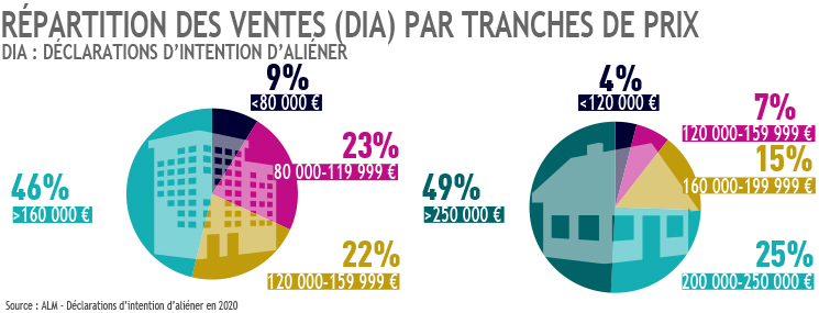 Répartition des ventes par tranches de prix