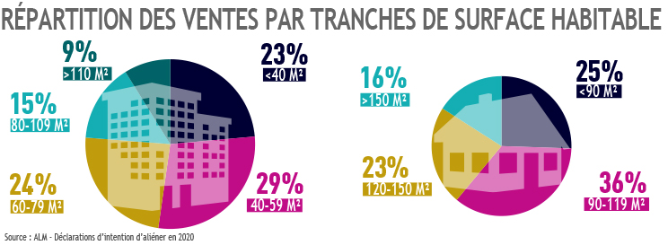 Répartition des ventes par tranches de surfaces