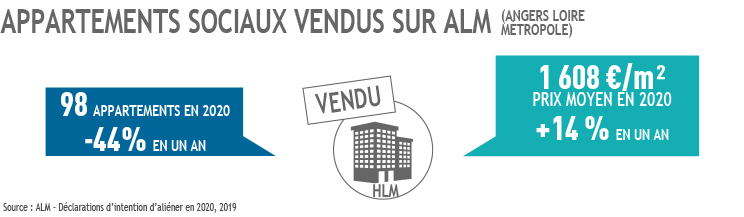 Cessions dans le parc locatif social sur ALM