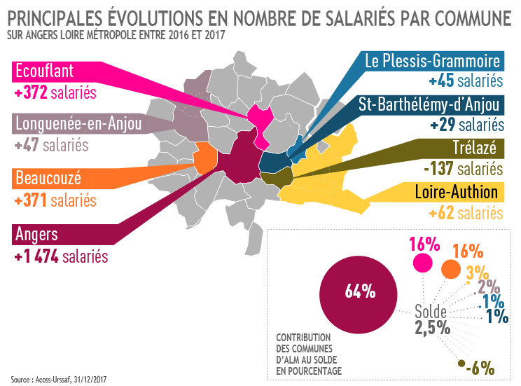 Principales évolutions nombre de salariés par commune