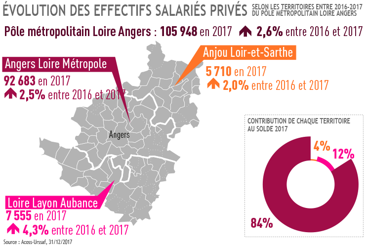 Evolution des effectifs salariés privés