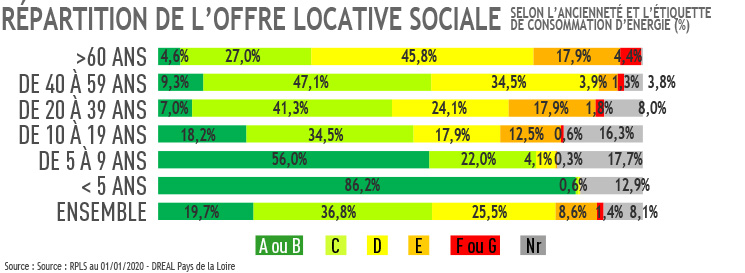Répartition de l'offre selon ancienneté et conso énergieso