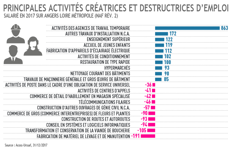 Activités créatrices et destructrices d'emploi salarié