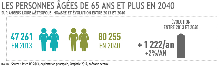 Les 65 ans et plus en 2040