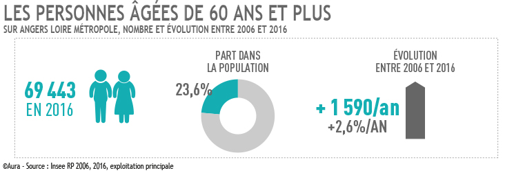 Les personnes âgées de 60 ans et plus