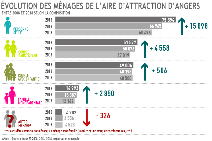 Evolution de la composition des ménages de l'aire d'attraction d'Angers