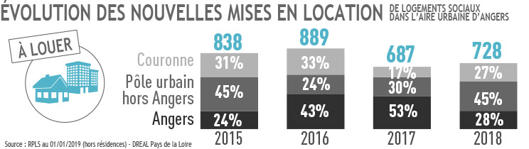 Evolution des nouvelles mises en location