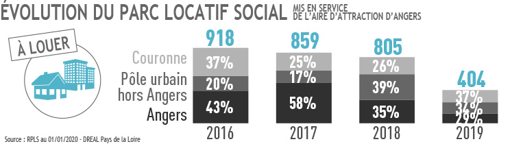 Evolution des nouvelles mises en location