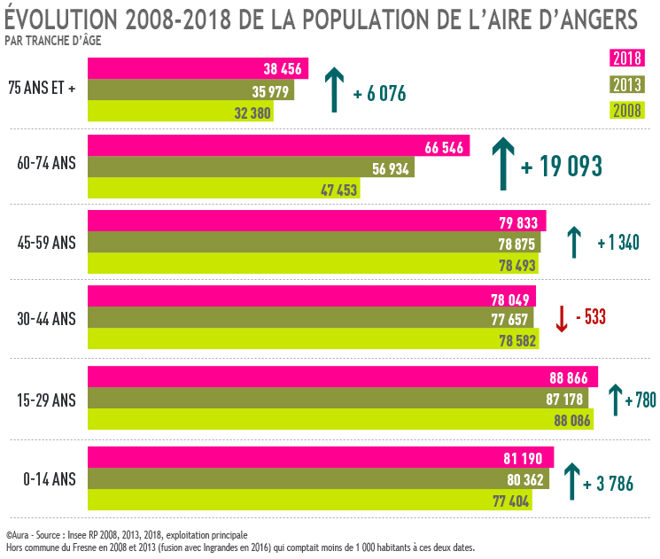 Evolution 2008-2018 de la population par tranche d'âge
