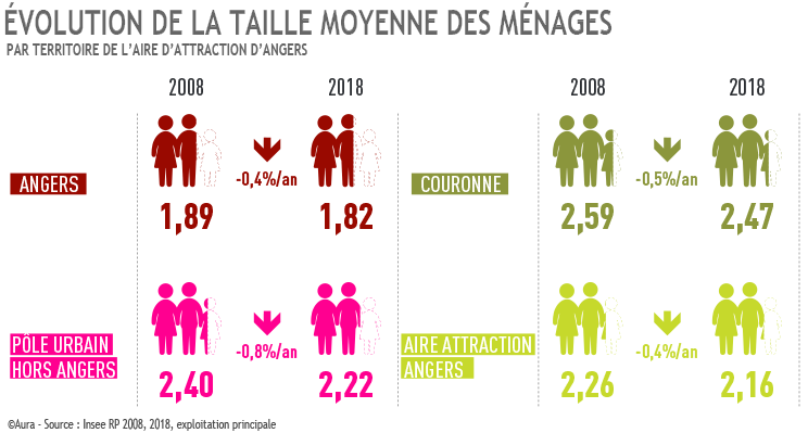 Evolution de la taille moyenne des ménages
