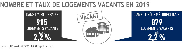 logements vacants