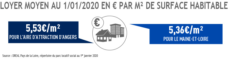 Loyer moyen au 1er janvier 2020