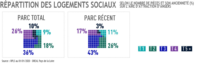 Répartition des logements sociaux selon nb de pièces