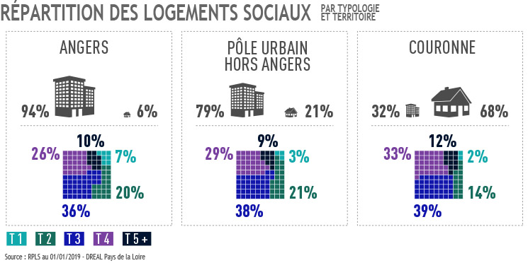 Répartition des logements sociaux par typologie et territoire