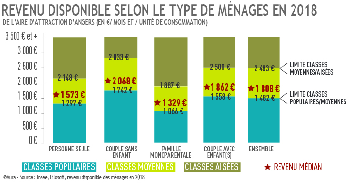Graph revenu disponible par types de ménages