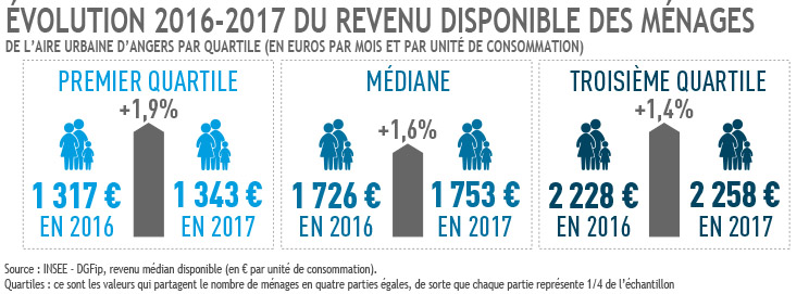 Evolution 2016-2017 du revenu des ménages par quartiles