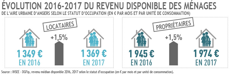 Evolution 2016-2017 du revenu des ménages par statut d'occupation