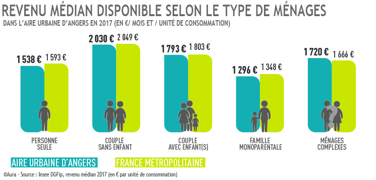 Revenu médian disponible selon types de ménages en 2017